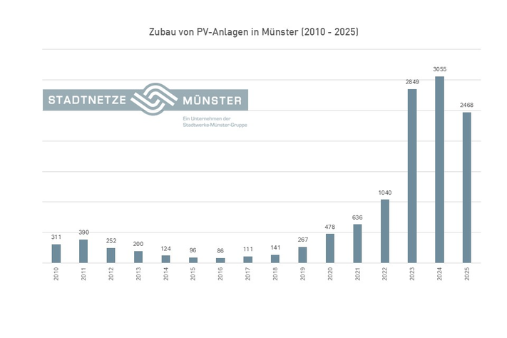 Die Grafik zeit ein Säulendiagramm mit den Zahlen zum PV-Zubau in den Jahren 2010 bis 2025. Ab 2023 sind die Säulen deutlich größer als in den Vorjahren.