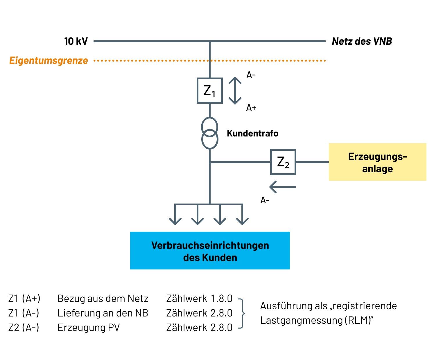 Schematische Darstellung des Messkonzeptes